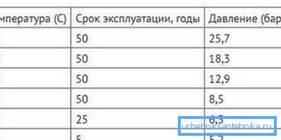 Zavisnost temperature radne sredine i vek trajanja cijevi.