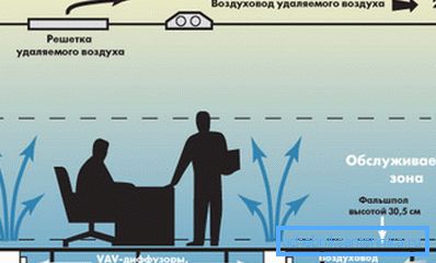 Ovde se dovodni vazdušni kanal nalazi ispod poda, a izduvni kanal ispod plafona.