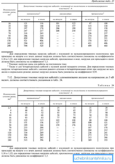 Vrednosti maksimalnih struja u zavisnosti od površine preseka provodnika Vrednosti maksimalnih struja u zavisnosti od površine preseka provodnika